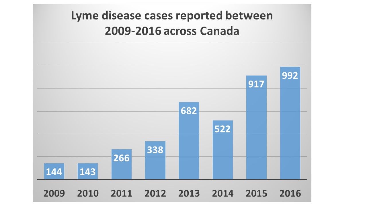 Lyme Disease National Collaborating Centre for Infectious Diseases