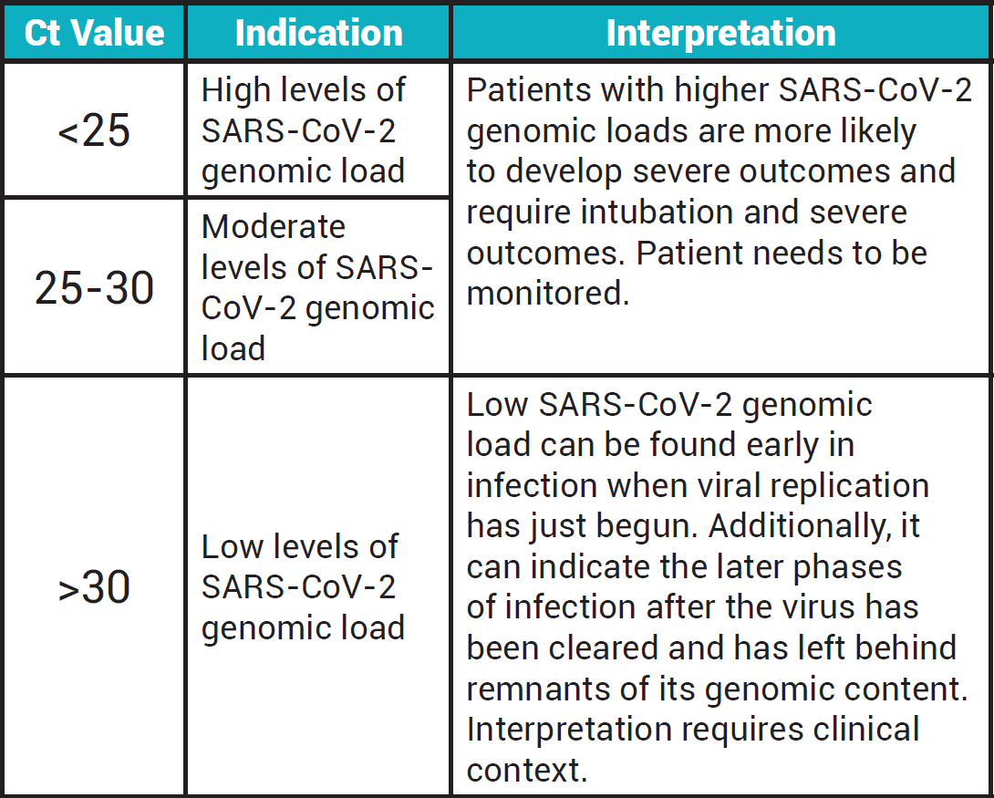 Pcr test ct value