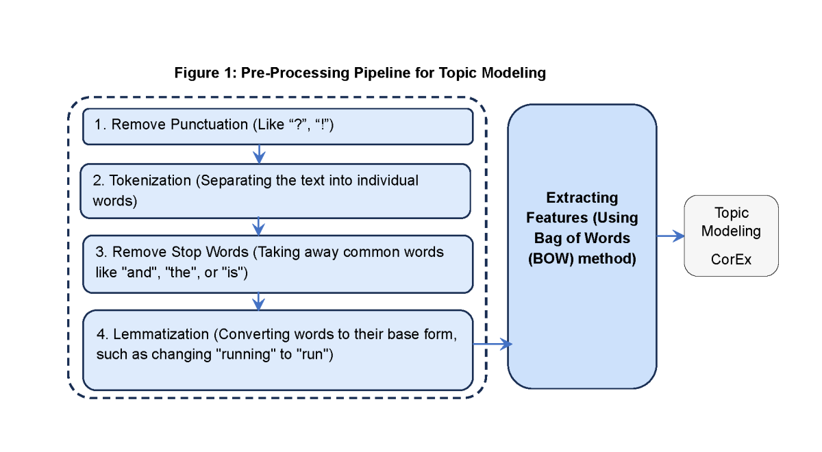 1. Remove Punctuation (like "?" and "!")
2. Tokenization (separating the text into individual words)
3. Remove Stop Worlds (Taking away common words like "and", "the", or "is")
4. Lemmatization (Converting workds to their base form, such as changing "running" to "run")
Extracting features (using bag of words (BOW) method)
Topic Modeling, CorEx